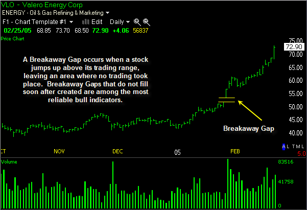 Breakaway Gap – Breakaway Gap Stock